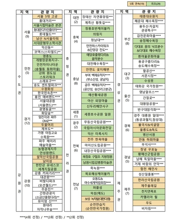 2021~2022년 한국관광 100선 목록